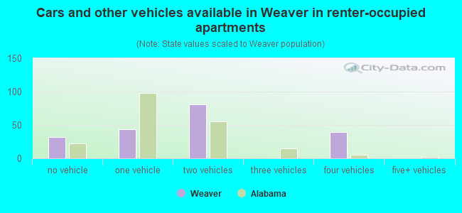 Cars and other vehicles available in Weaver in renter-occupied apartments
