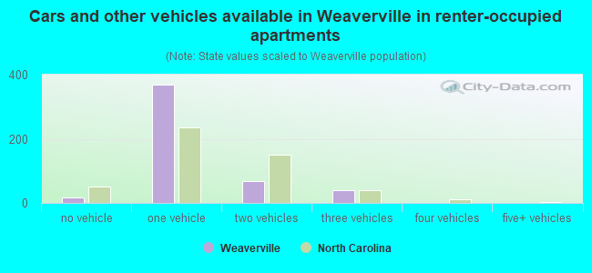 Cars and other vehicles available in Weaverville in renter-occupied apartments