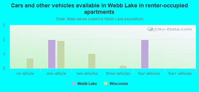 Cars and other vehicles available in Webb Lake in renter-occupied apartments