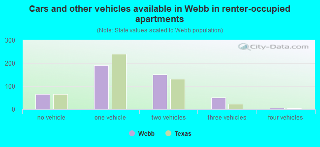 Cars and other vehicles available in Webb in renter-occupied apartments