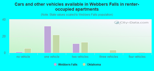 Cars and other vehicles available in Webbers Falls in renter-occupied apartments