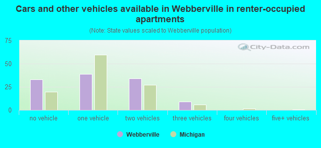 Cars and other vehicles available in Webberville in renter-occupied apartments