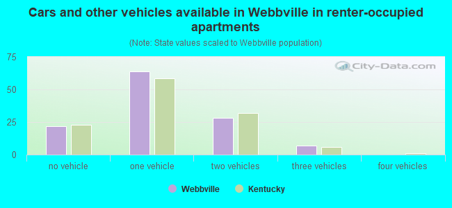 Cars and other vehicles available in Webbville in renter-occupied apartments