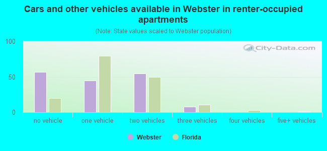 Cars and other vehicles available in Webster in renter-occupied apartments