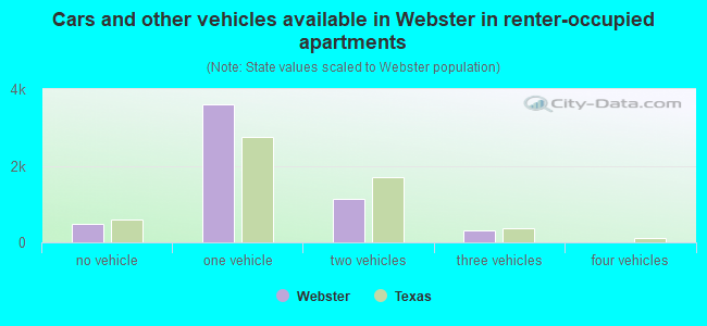 Cars and other vehicles available in Webster in renter-occupied apartments