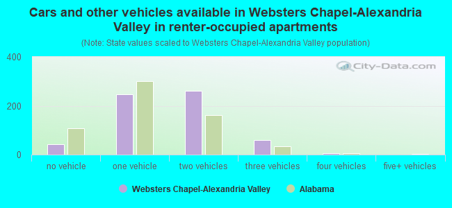 Cars and other vehicles available in Websters Chapel-Alexandria Valley in renter-occupied apartments