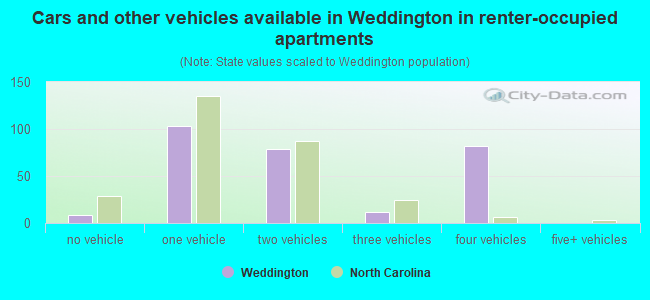 Cars and other vehicles available in Weddington in renter-occupied apartments