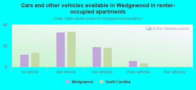 Cars and other vehicles available in Wedgewood in renter-occupied apartments