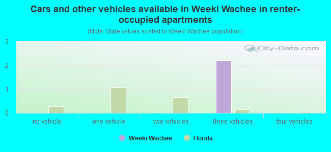 Cars and other vehicles available in Weeki Wachee in renter-occupied apartments