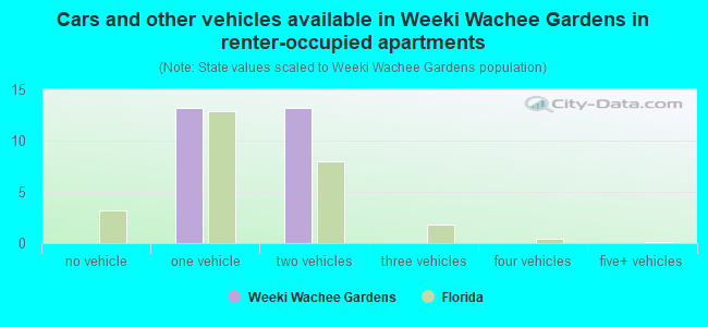 Cars and other vehicles available in Weeki Wachee Gardens in renter-occupied apartments
