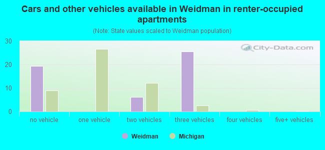 Cars and other vehicles available in Weidman in renter-occupied apartments