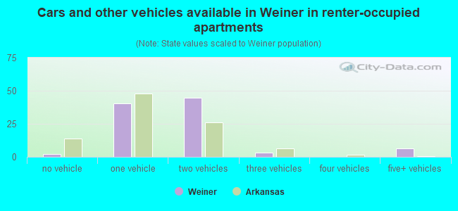 Cars and other vehicles available in Weiner in renter-occupied apartments