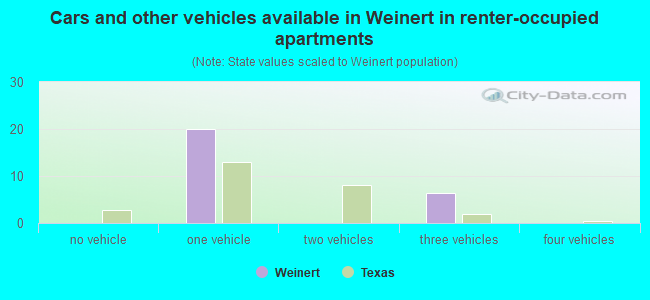 Cars and other vehicles available in Weinert in renter-occupied apartments