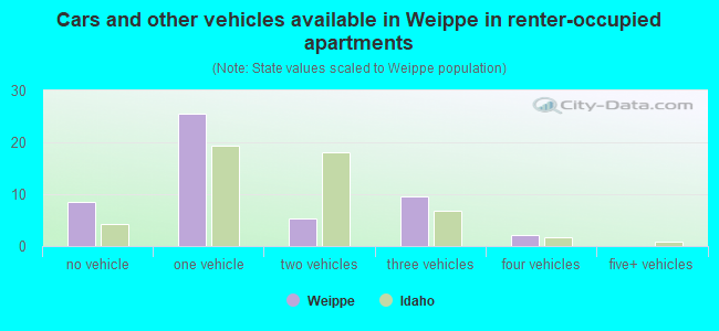 Cars and other vehicles available in Weippe in renter-occupied apartments