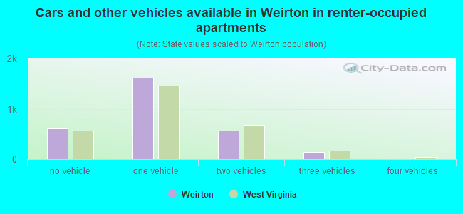 Cars and other vehicles available in Weirton in renter-occupied apartments