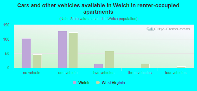 Cars and other vehicles available in Welch in renter-occupied apartments