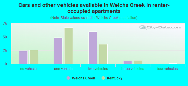 Cars and other vehicles available in Welchs Creek in renter-occupied apartments