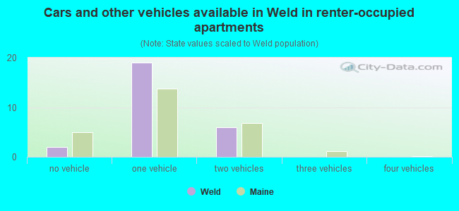 Cars and other vehicles available in Weld in renter-occupied apartments
