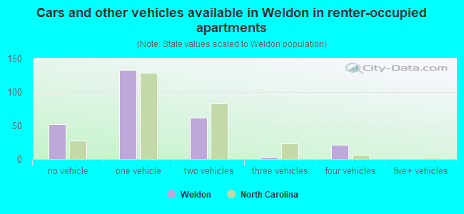 Cars and other vehicles available in Weldon in renter-occupied apartments