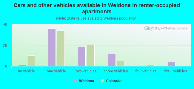 Cars and other vehicles available in Weldona in renter-occupied apartments