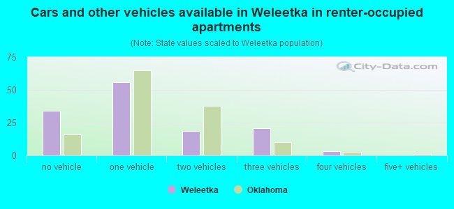 Cars and other vehicles available in Weleetka in renter-occupied apartments