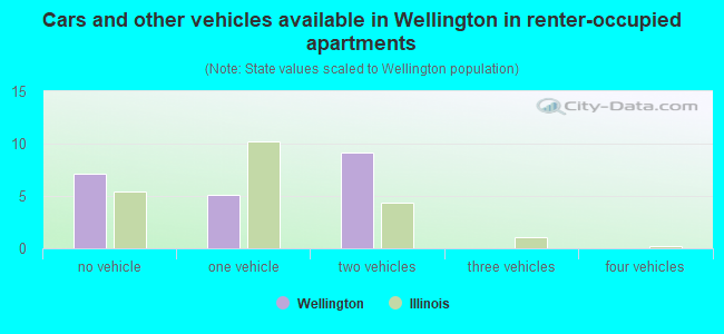 Cars and other vehicles available in Wellington in renter-occupied apartments