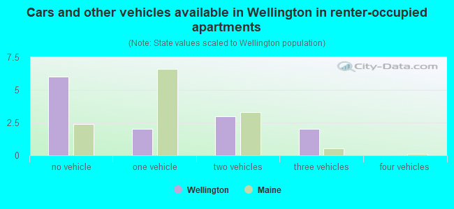 Cars and other vehicles available in Wellington in renter-occupied apartments