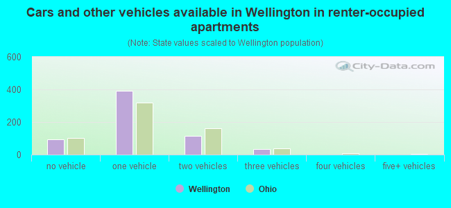 Cars and other vehicles available in Wellington in renter-occupied apartments