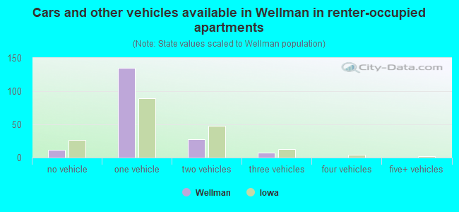 Cars and other vehicles available in Wellman in renter-occupied apartments
