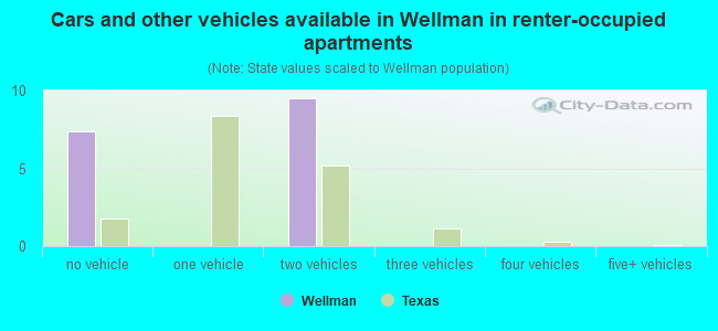 Cars and other vehicles available in Wellman in renter-occupied apartments