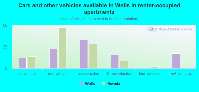 Cars and other vehicles available in Wells in renter-occupied apartments