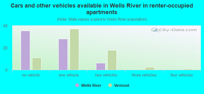 Cars and other vehicles available in Wells River in renter-occupied apartments