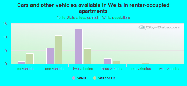 Cars and other vehicles available in Wells in renter-occupied apartments