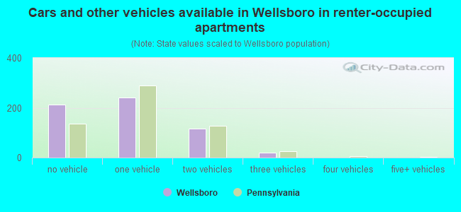 Cars and other vehicles available in Wellsboro in renter-occupied apartments