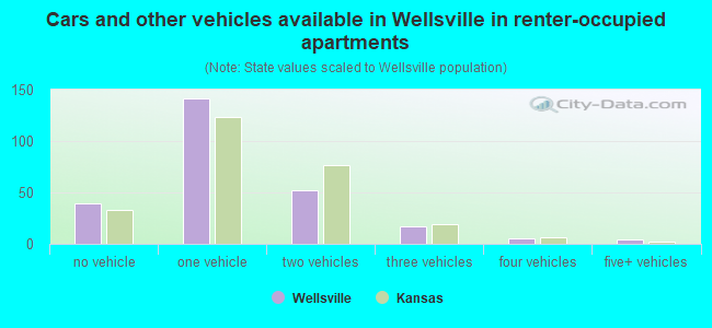 Cars and other vehicles available in Wellsville in renter-occupied apartments