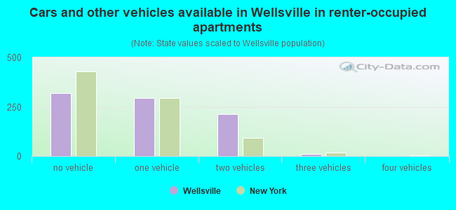 Cars and other vehicles available in Wellsville in renter-occupied apartments