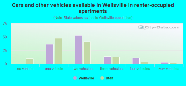 Cars and other vehicles available in Wellsville in renter-occupied apartments
