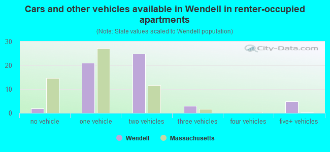 Cars and other vehicles available in Wendell in renter-occupied apartments