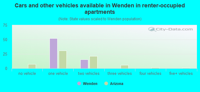 Cars and other vehicles available in Wenden in renter-occupied apartments