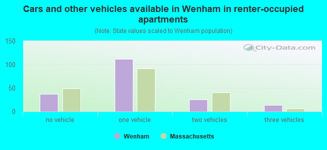 Cars and other vehicles available in Wenham in renter-occupied apartments