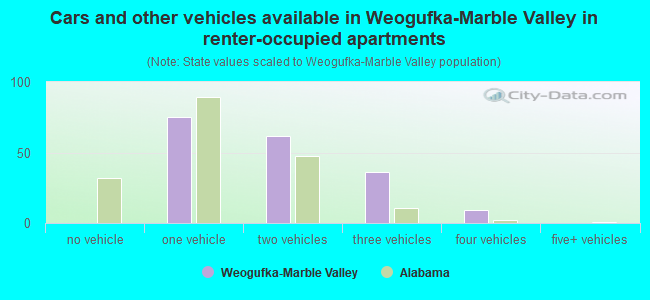 Cars and other vehicles available in Weogufka-Marble Valley in renter-occupied apartments