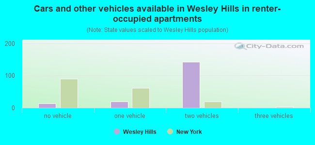 Cars and other vehicles available in Wesley Hills in renter-occupied apartments