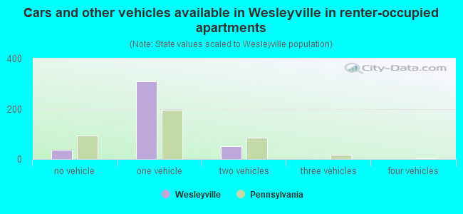 Cars and other vehicles available in Wesleyville in renter-occupied apartments