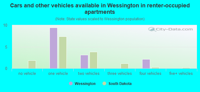 Cars and other vehicles available in Wessington in renter-occupied apartments