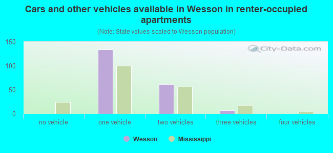 Cars and other vehicles available in Wesson in renter-occupied apartments