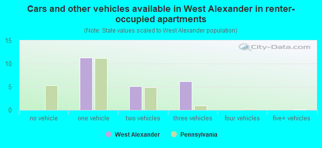 Cars and other vehicles available in West Alexander in renter-occupied apartments