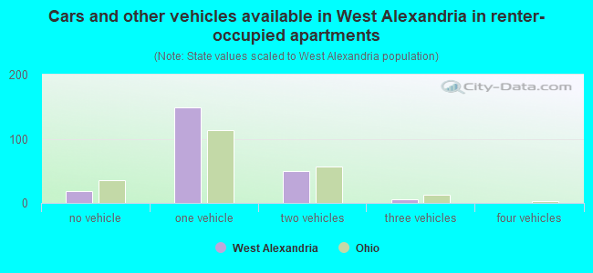 Cars and other vehicles available in West Alexandria in renter-occupied apartments