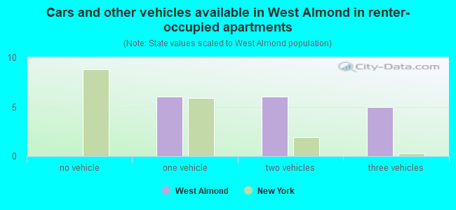 Cars and other vehicles available in West Almond in renter-occupied apartments