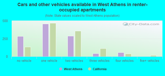 Cars and other vehicles available in West Athens in renter-occupied apartments