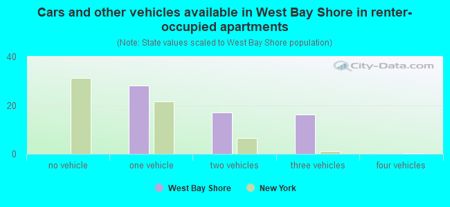 Cars and other vehicles available in West Bay Shore in renter-occupied apartments